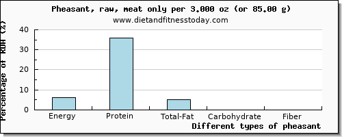 nutritional value and nutritional content in pheasant